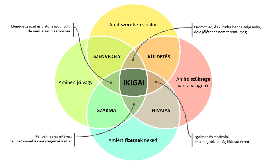 A Te életedben mi az ikigai?